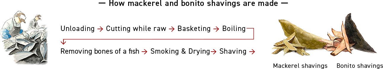 ー How dried mackerel and bonito shavings are made ー