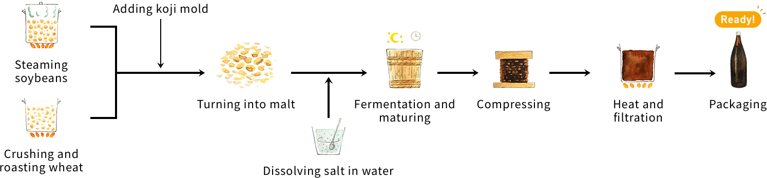 This is how Soy Sauce you know is made